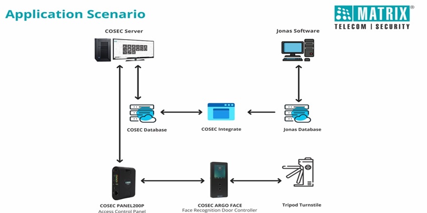 Integrated Face Recognition